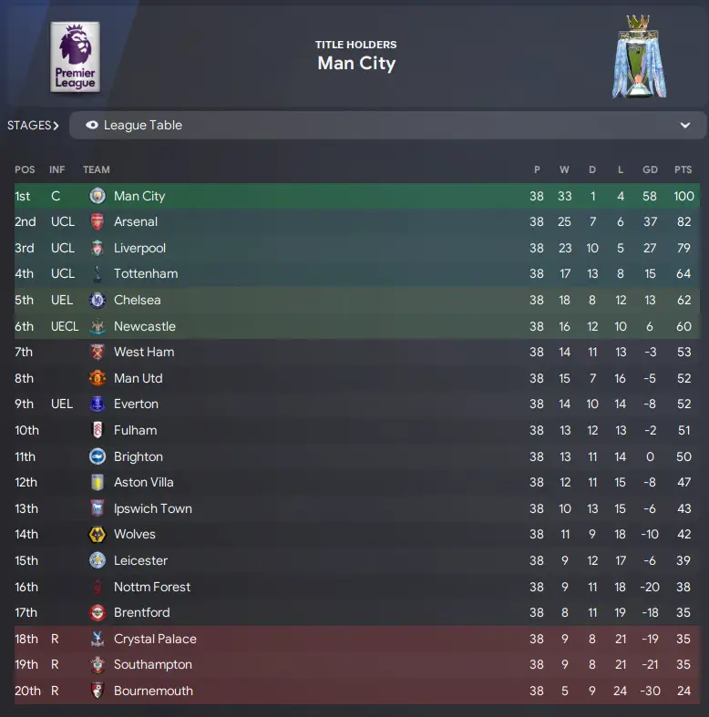 United finish eighth under Amorim and he is sacked after six months in charge - Image: Football Manager