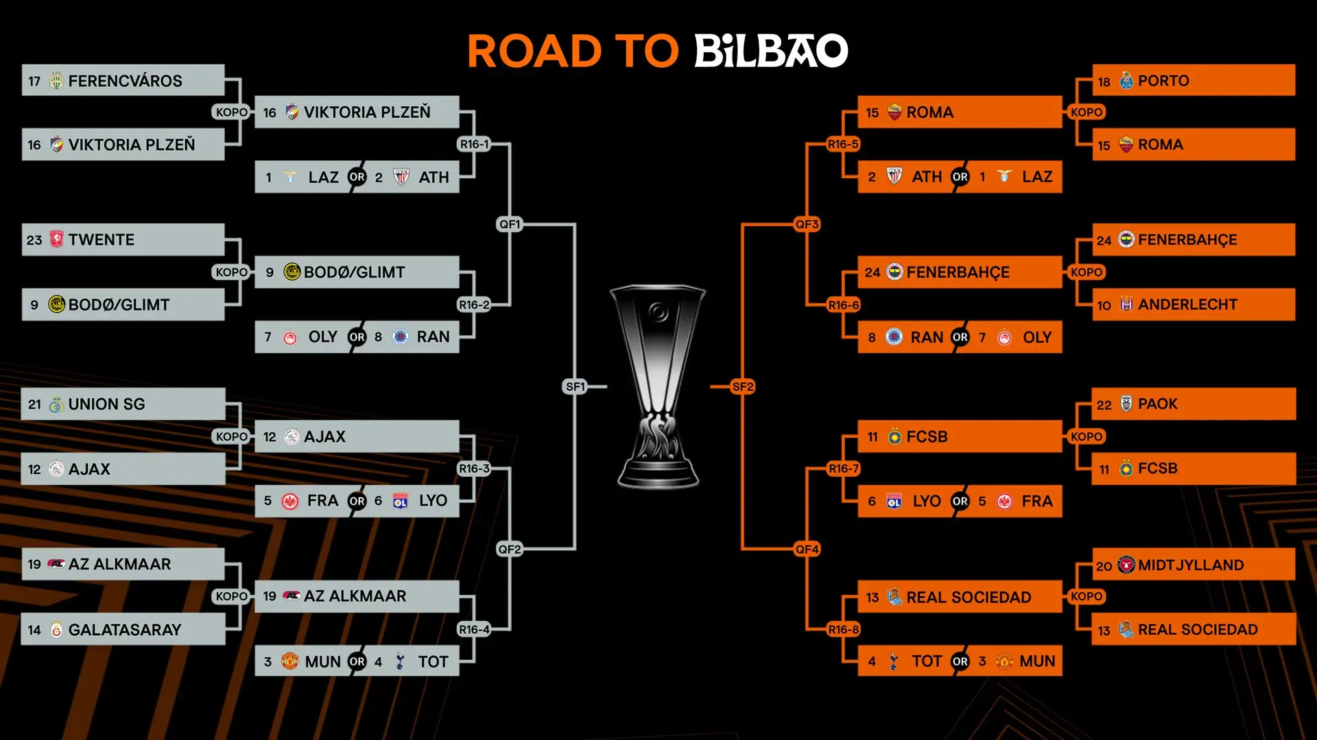 The Europa League knockout bracket. Image: Getty