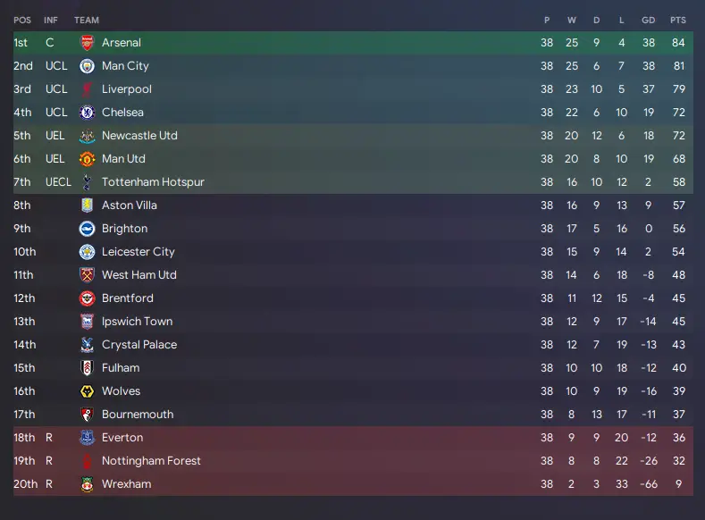 Wrexham finished bottom of the Premier League in the simulation (Credit:FM)