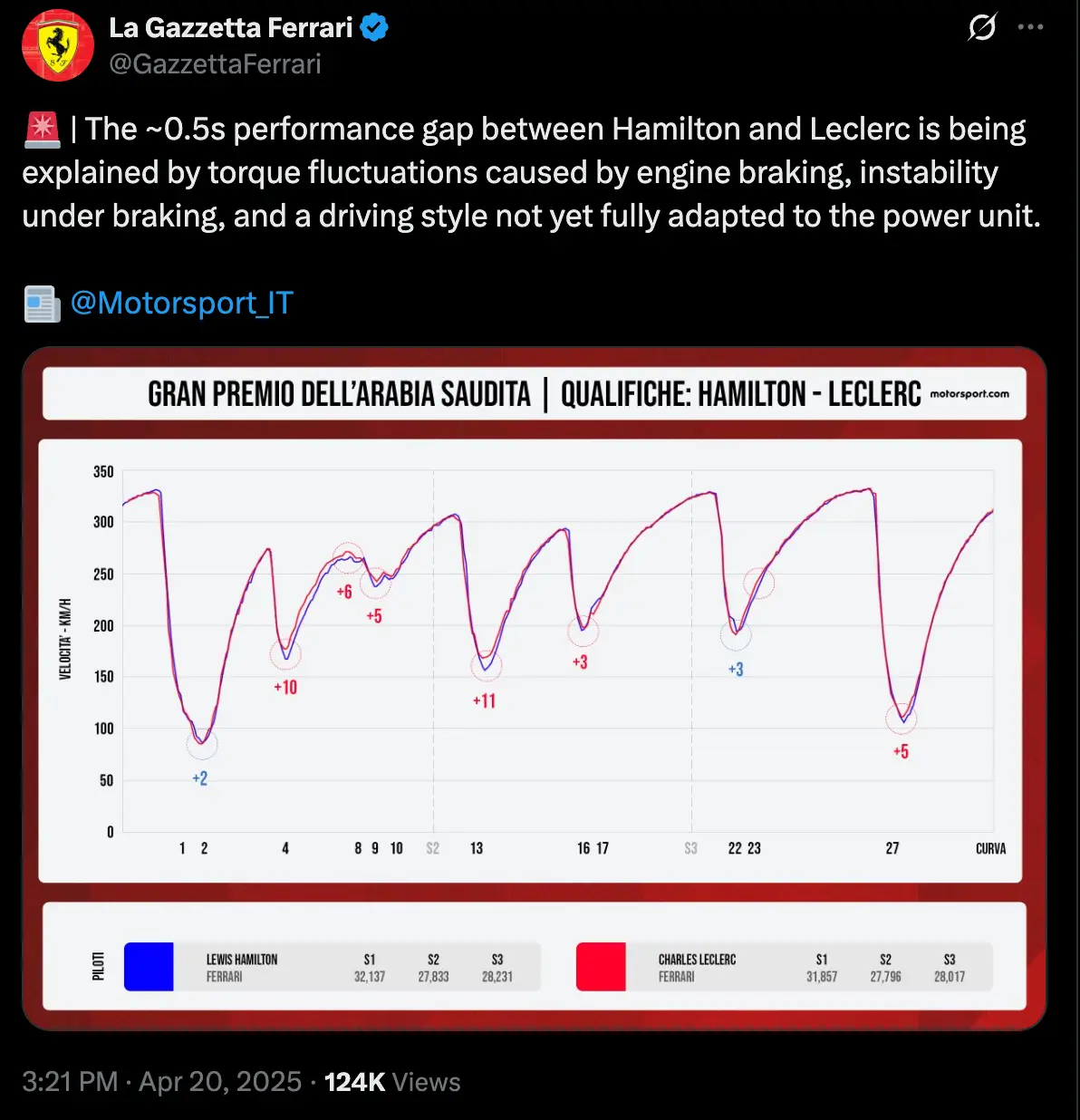 Data has shown where Lewis Hamilton is struggling at Ferrari versus Charles Leclerc (Image: Twitter)