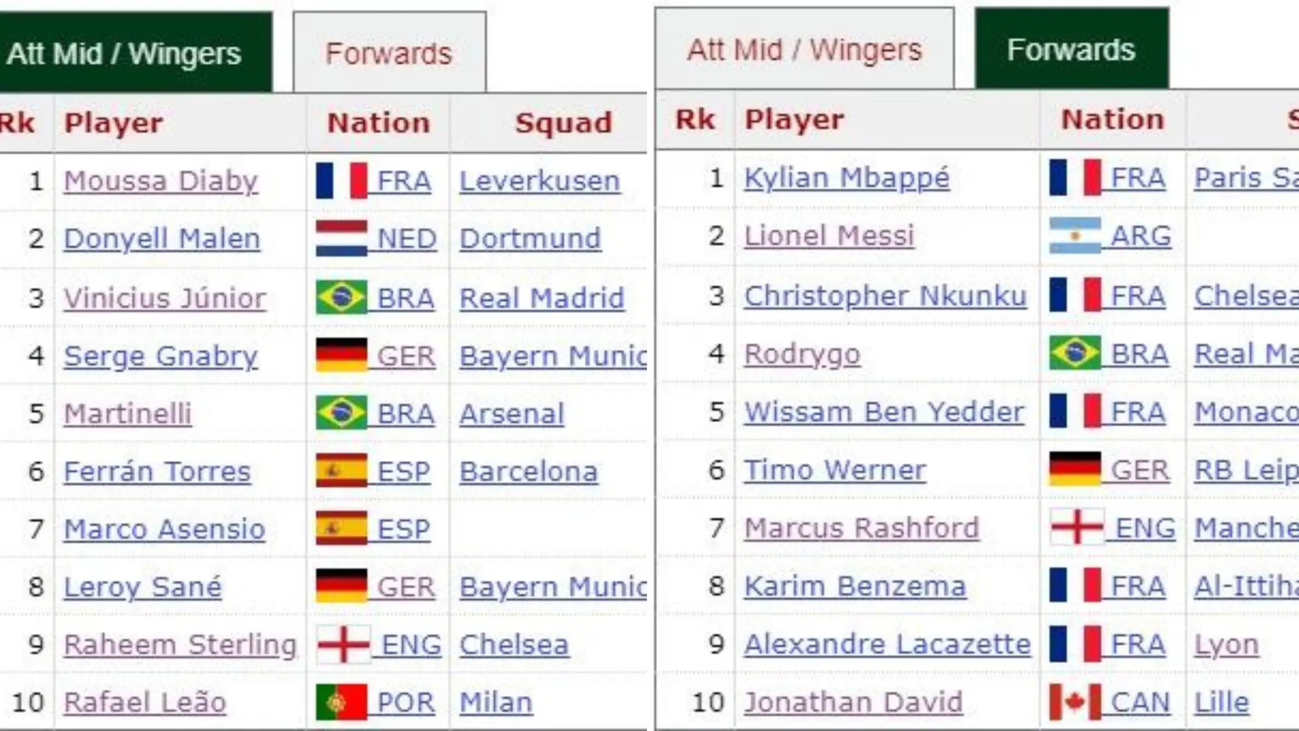 The list of potential Salah replacements. Image: FBREF