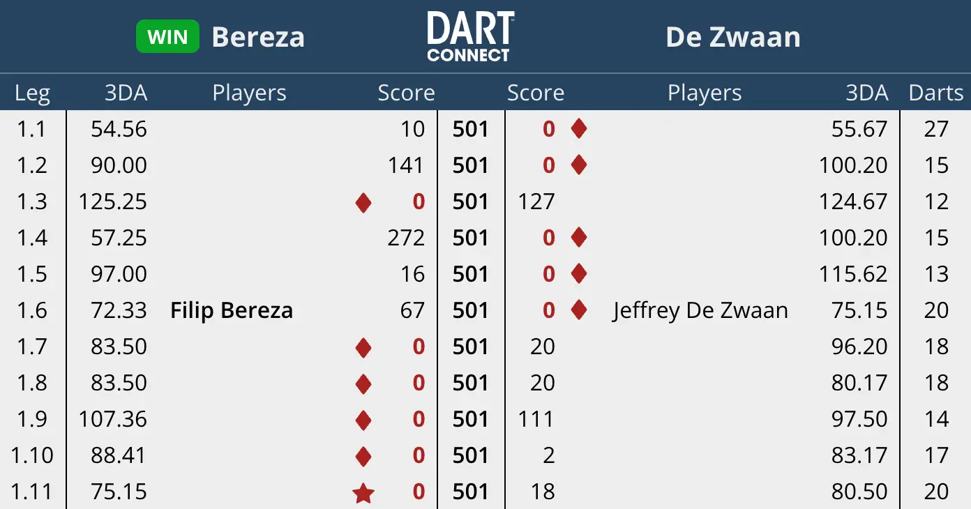 Bereza won the deciding leg in 20 darts (Image: DartConnect)