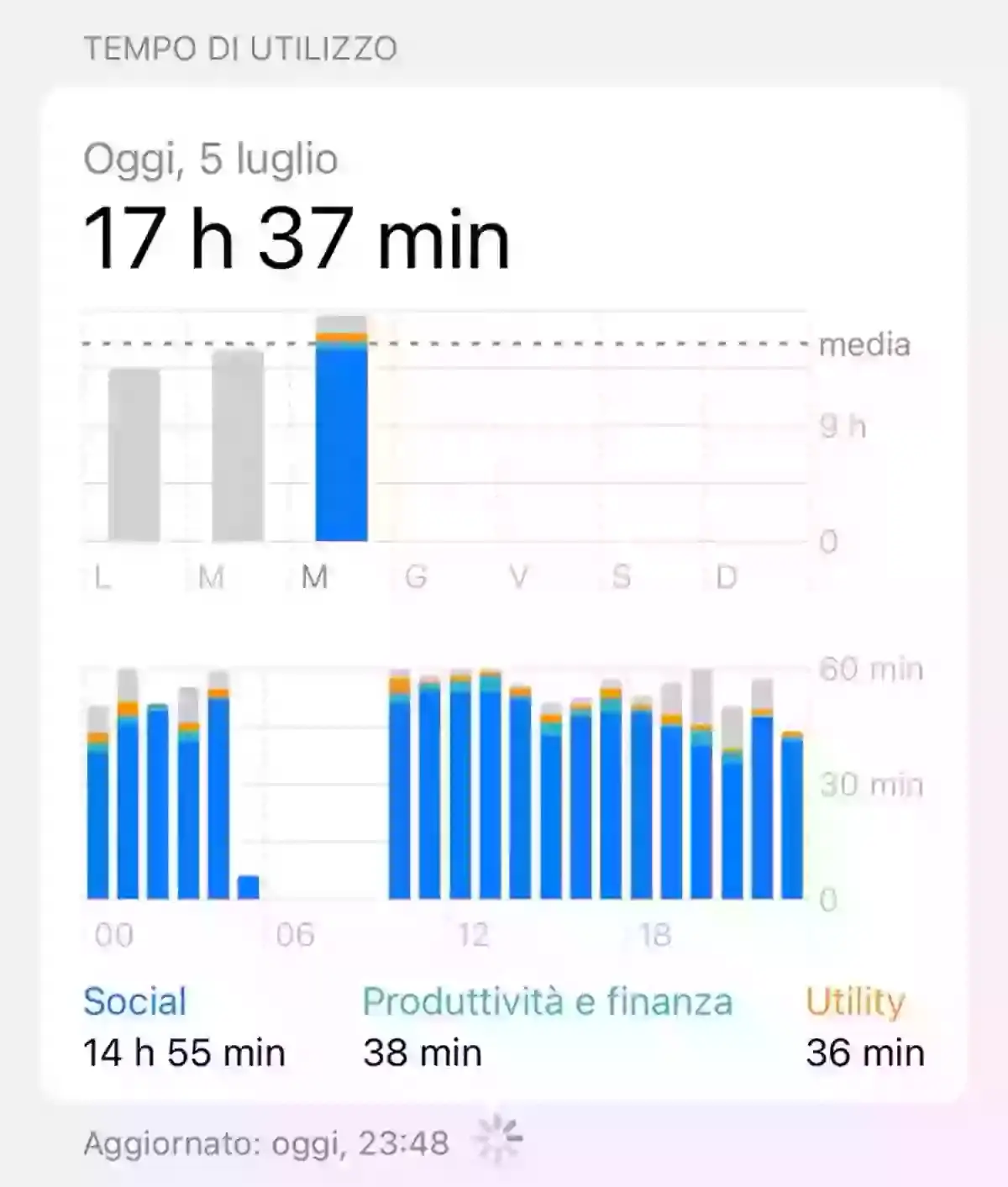 Fabrizio Romano's screen time (Credit:Getty)