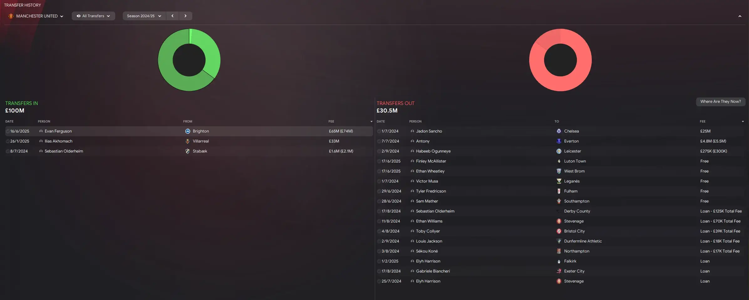 Manchester United's simulated summer transfer window (Credit:Football Manager)