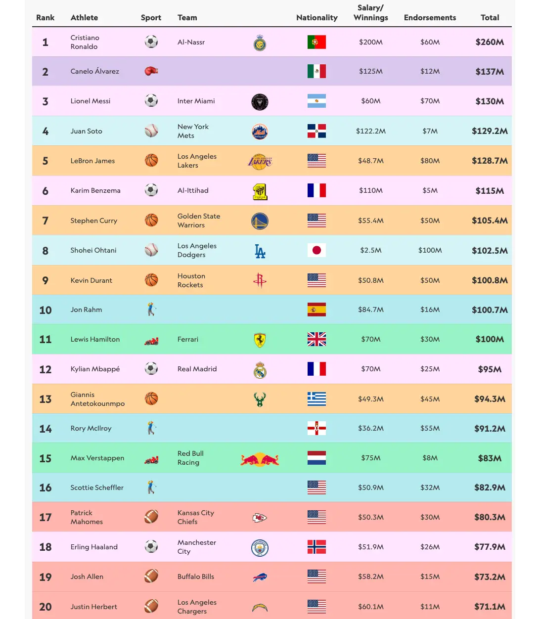 The top 20 highest-paid athletes in the world, according to Sportico. Image credit: Getty