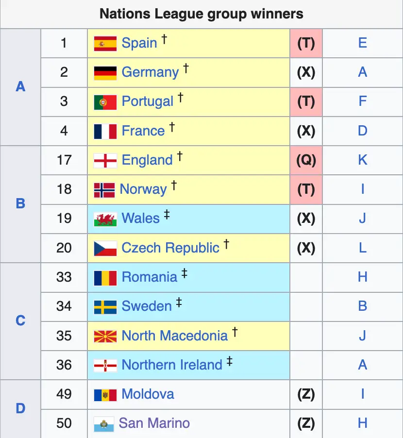 The current Nations League rankings for World Cup 2026 qualifying (Image: Wikipedia/FIFA)