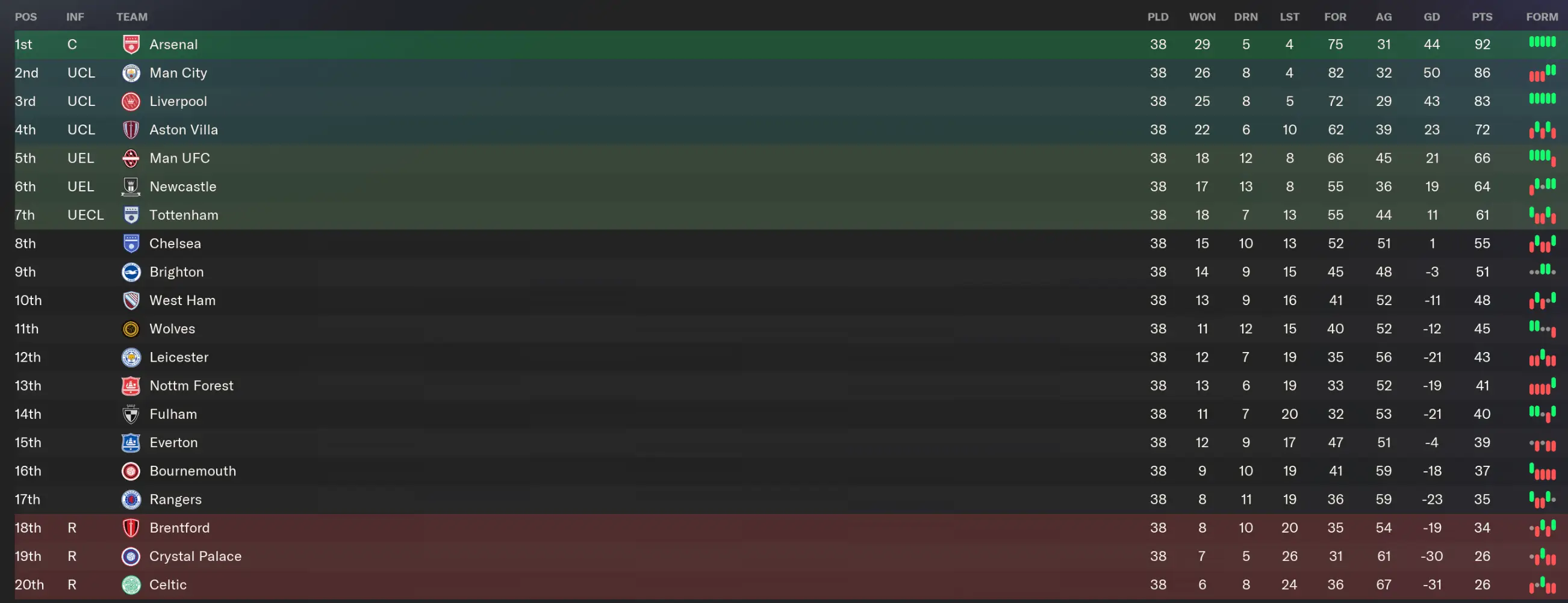 The full Premier League table featuring both Rangers and Celtic (Image: Football Manager)