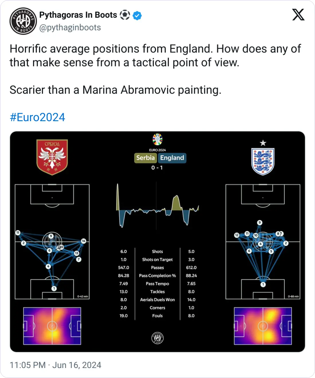 The average positions of the England players showcases the issue facing Gareth Southgate (pythaginboots X)