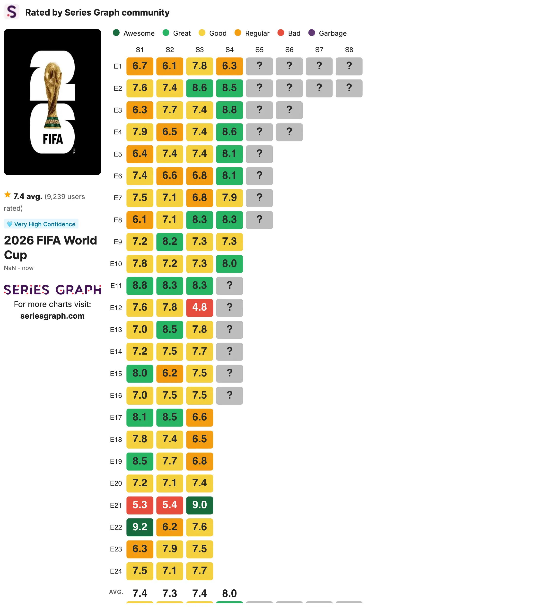 More than 10,000 people have rated every World Cup game like a TV show. Image credit: seriesgraph