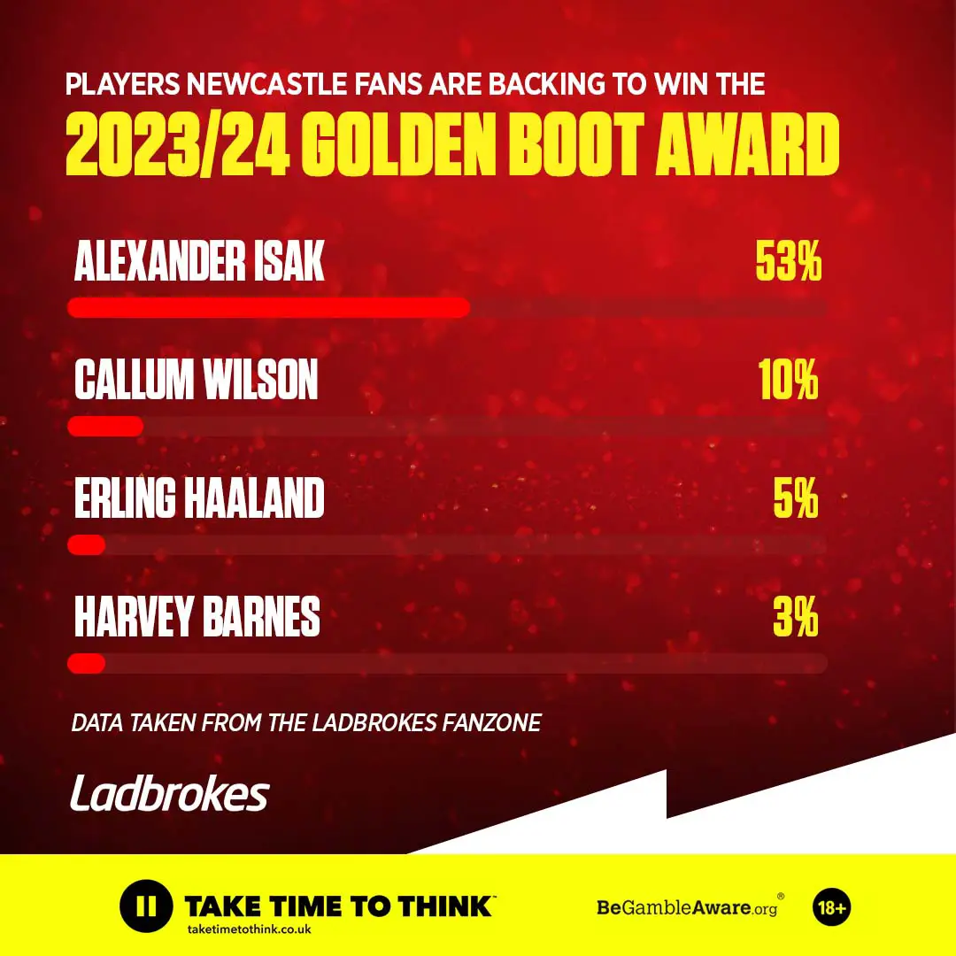 How Newcastle fans are betting accordingly to Ladbrokes Fanzone