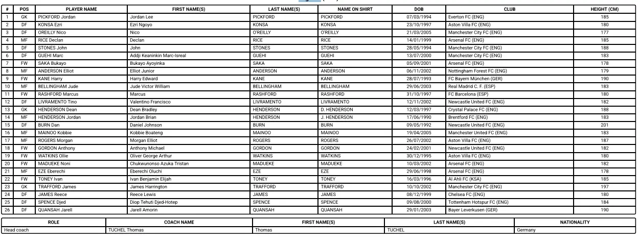England's World Cup squad numbers have emerged. Image: FIFA
