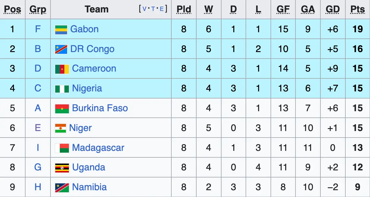 The ranking of second-placed teams in African qualifying