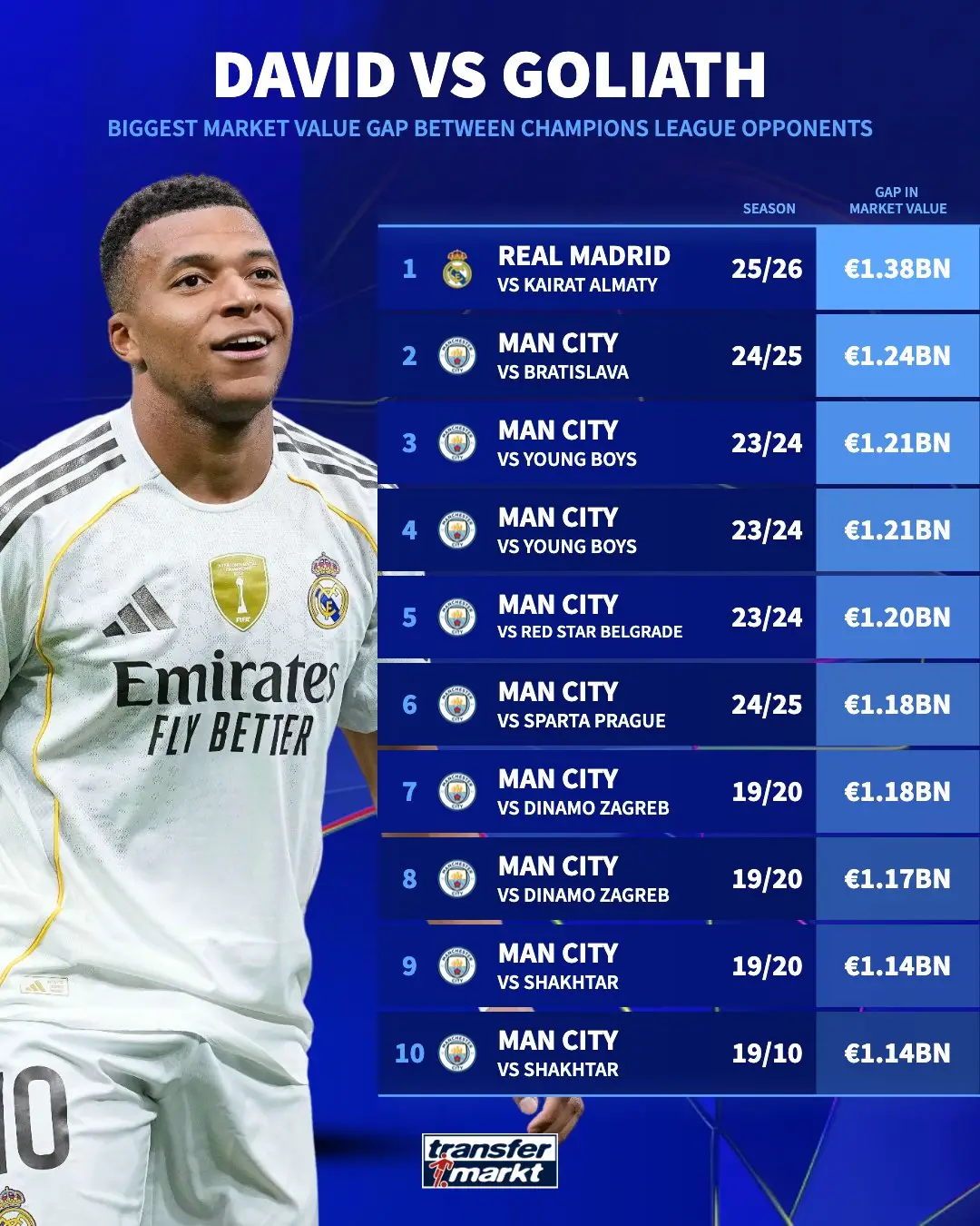 Real Madrid's squad has a significantly higher market value than Kairat. Image: Transfer Markt