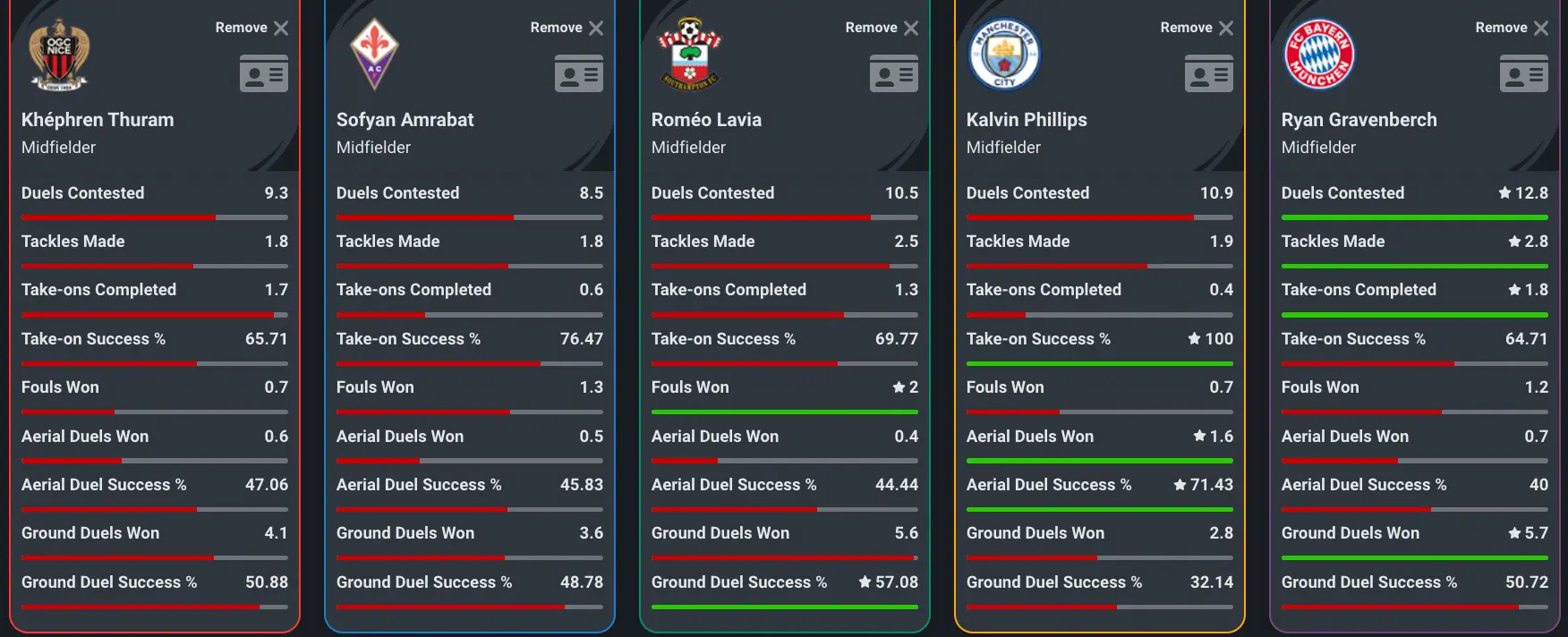 How the players compare per 90 minutes.