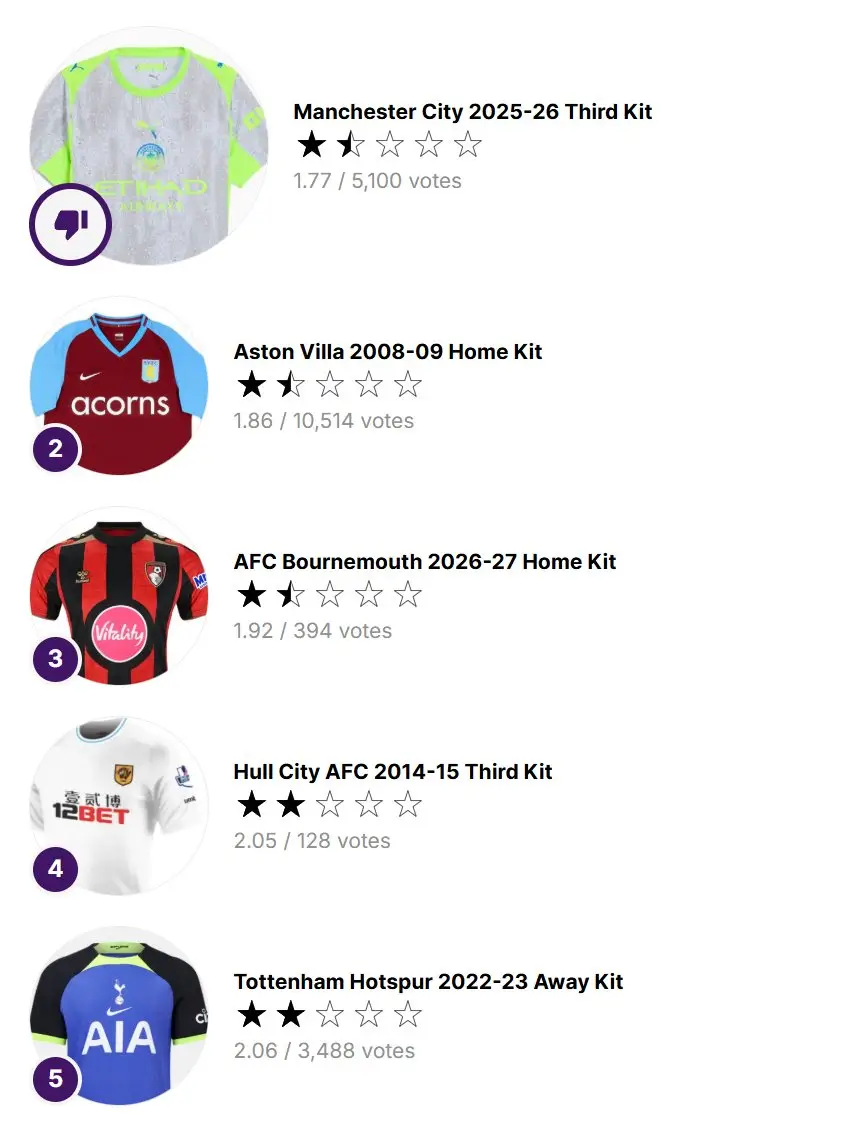 The worst-rated Premier League kits of all time. Image credit: FootyHeadlines/X