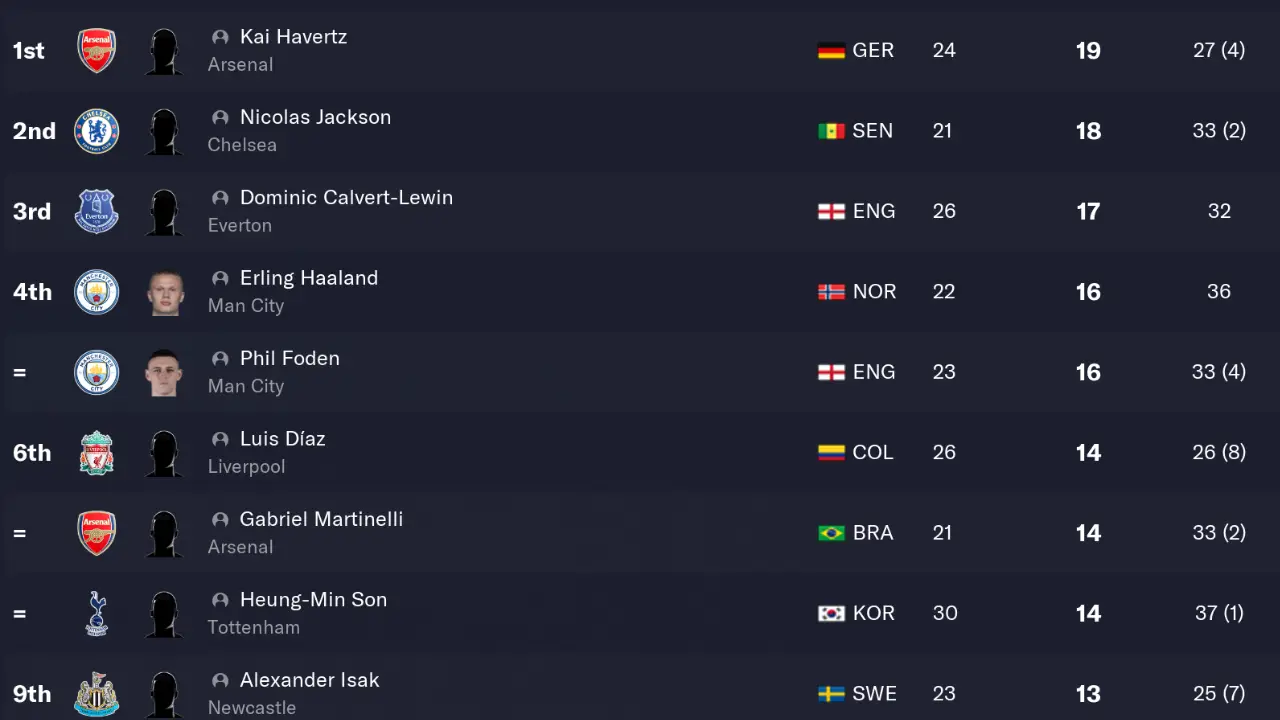 Premier League top goalscorers (