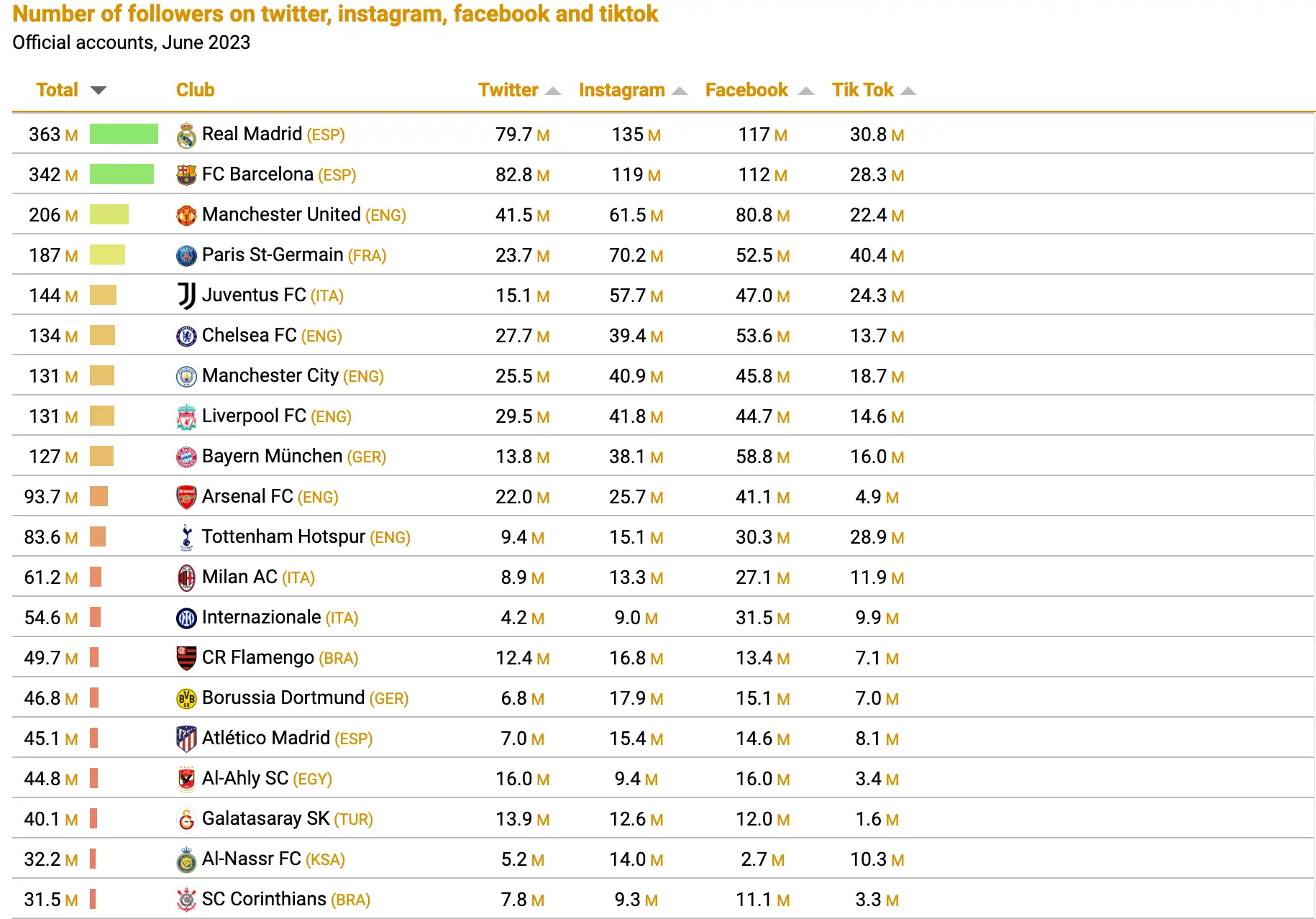 Real, Barca and Man Utd are the only three teams with more than 200 million followers. Image: CIES Observatory