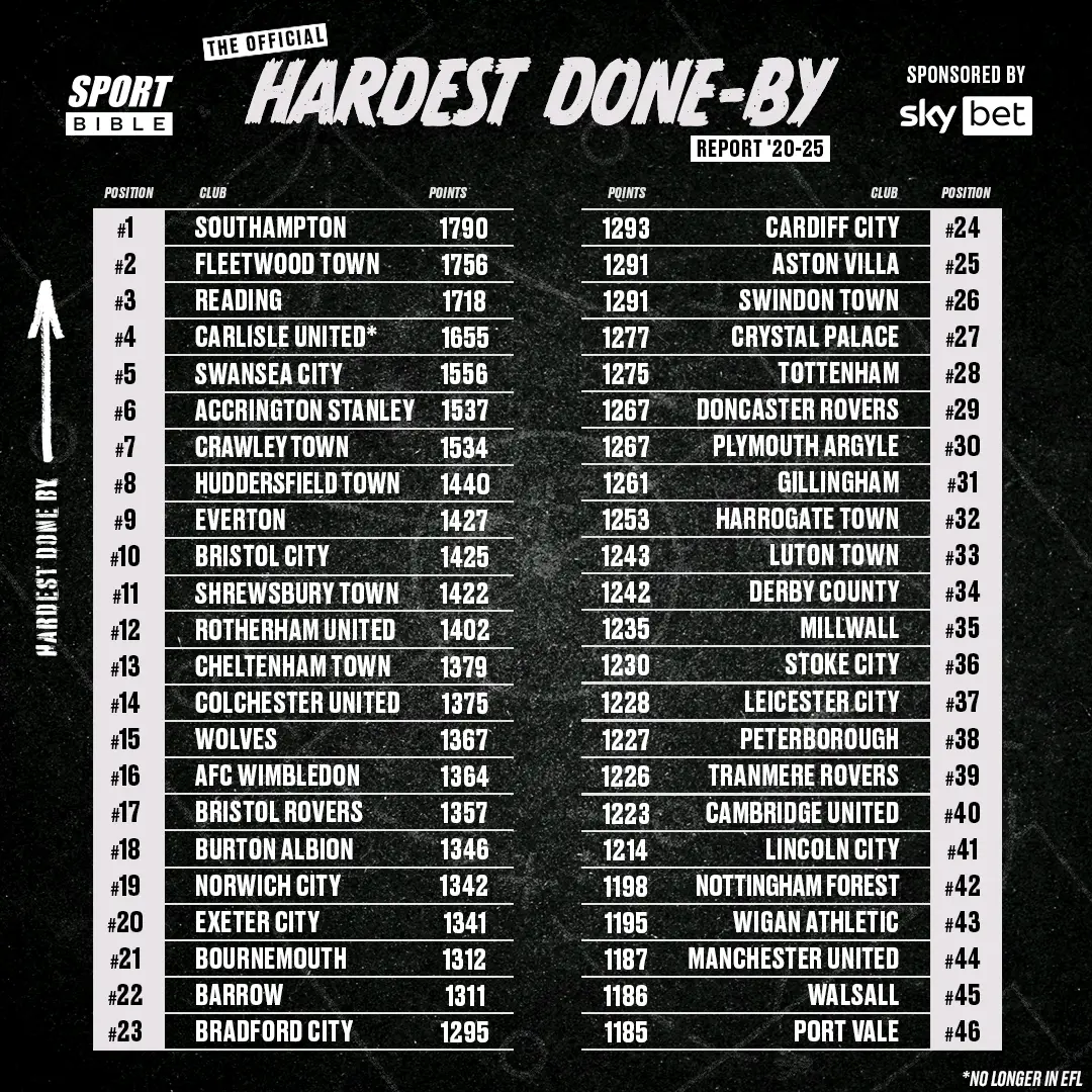 Hardest done by 1-46