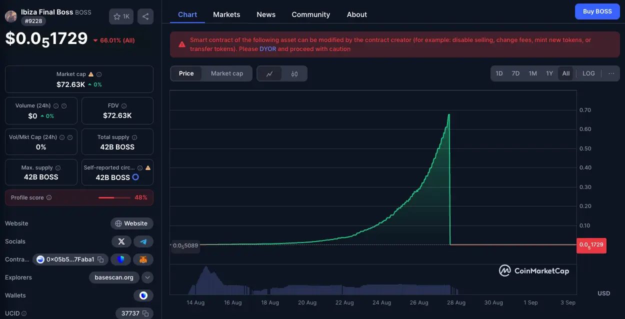 The Ibiza Final Boss meme coin swiftly tanked its value after reaching the peak price (CoinMarketCap)