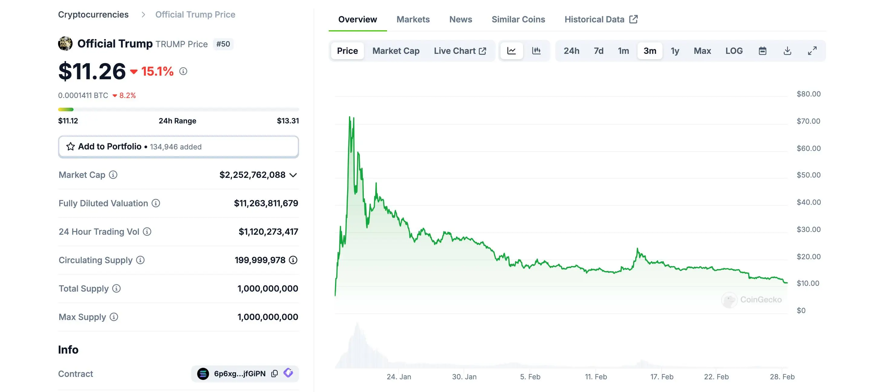 It's not looking good for the Trump family meme coins (CoinGecko)