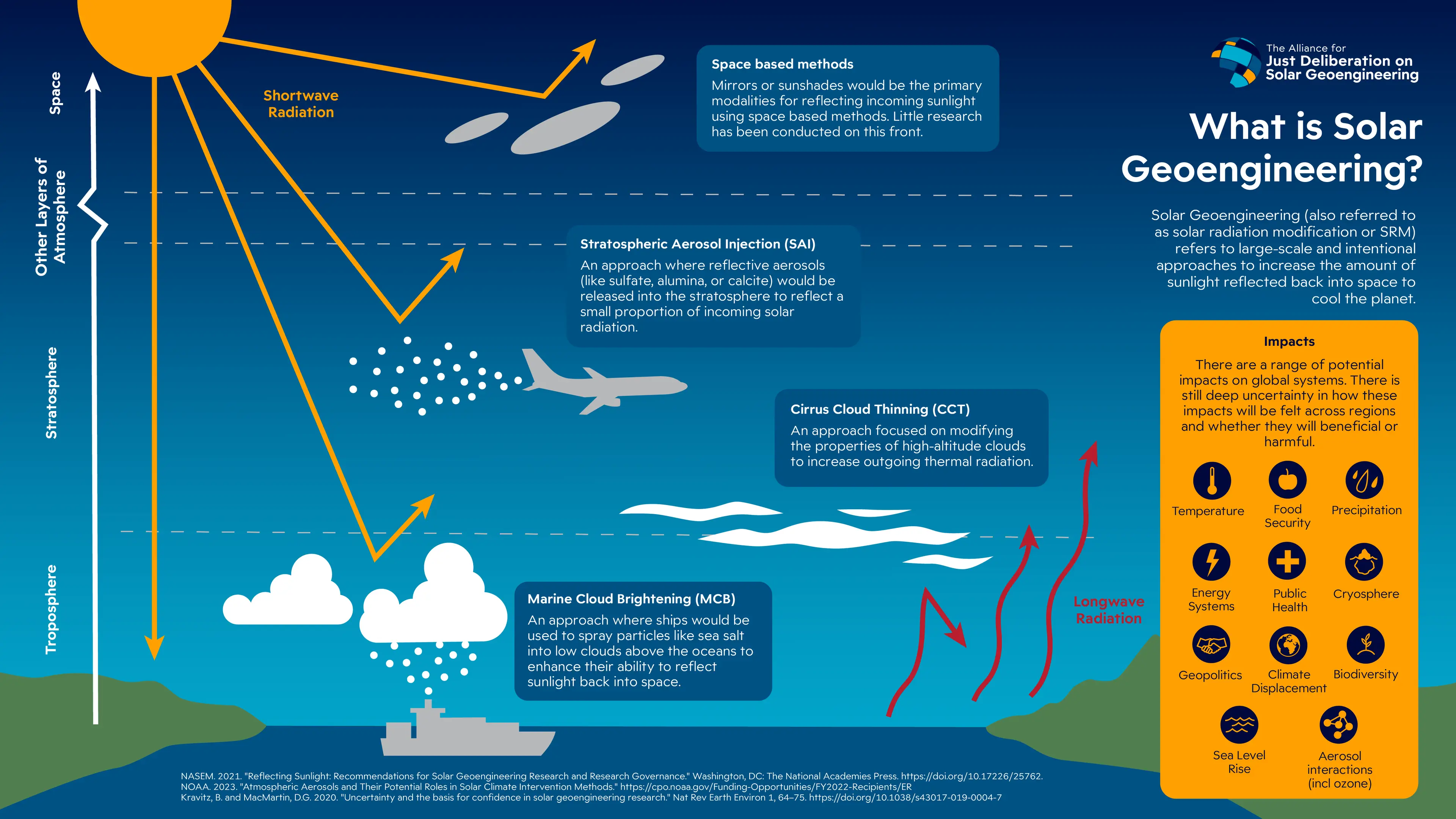 Geoengineering and solar radiation management use aerosol particles to reflect sunlight away from the Earth (NASEM)