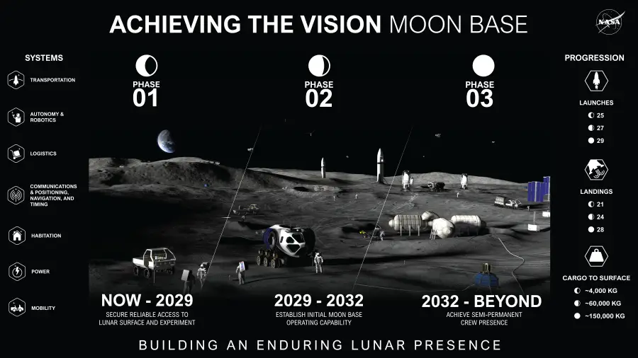 NASA's base on the Moon is expected to be built within the next six years (NASA)