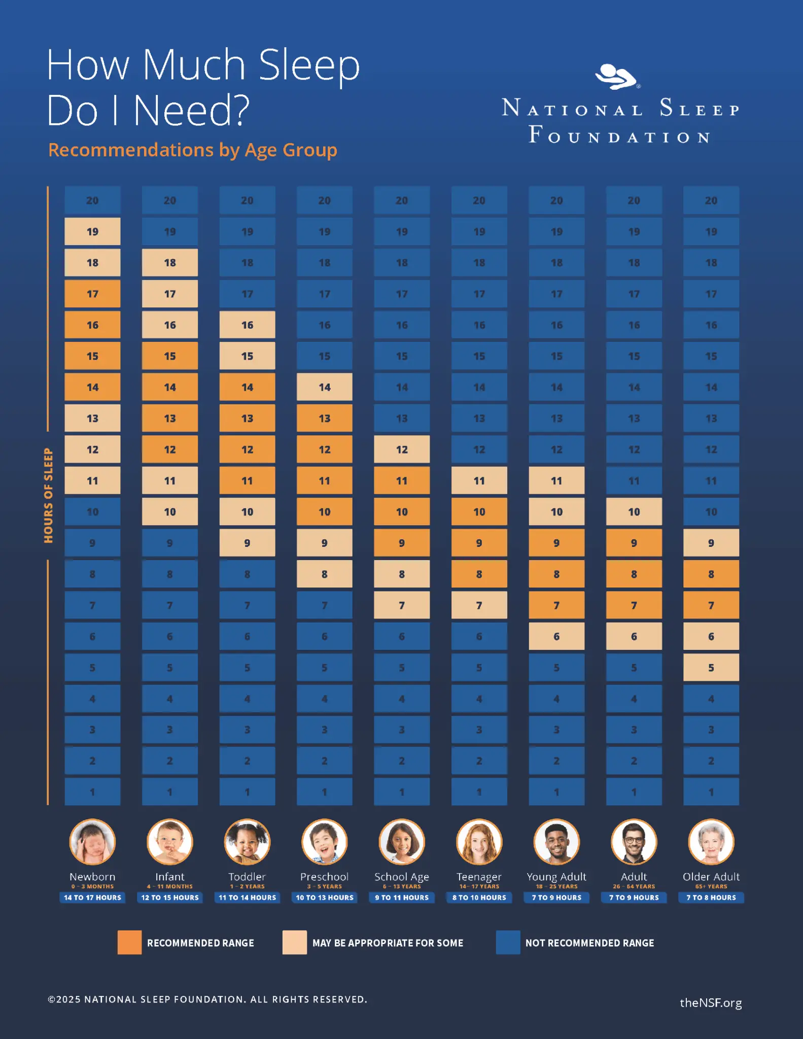 How much sleep you need per night can change with age (National Sleep Organisation)