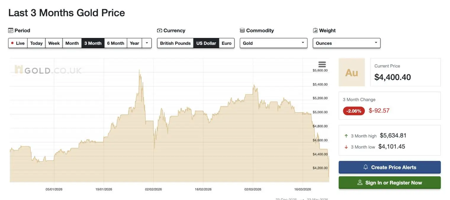 The war in Iran has hit gold hard (Gold.co.uk)