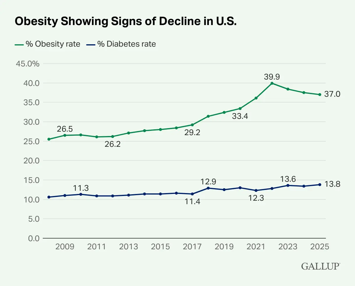 Obesity rates in America have dropped across the last three years, and it could be down to weight loss drugs (Gallup)