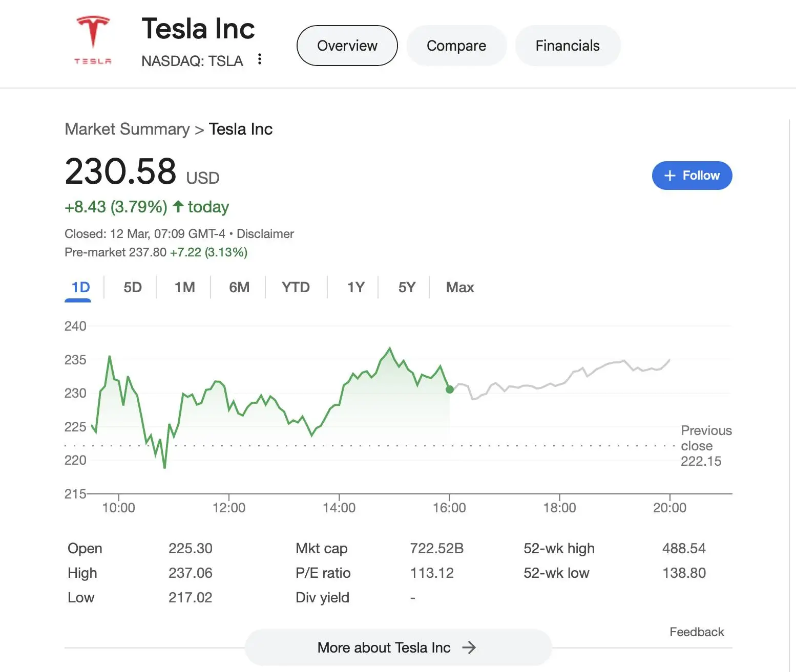 Tesla stocks are slowly climbing from their recent lows (Google)