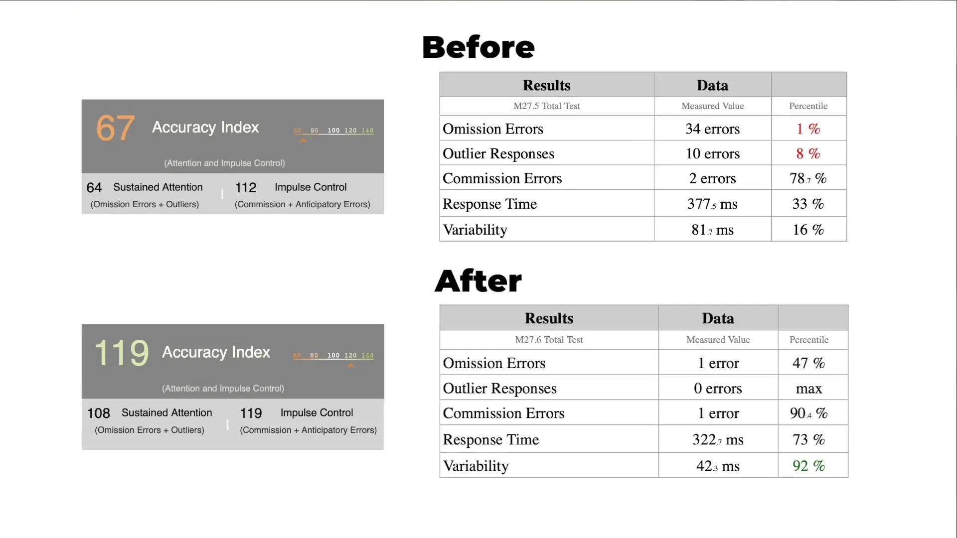 The brain scan results show a clear improvement in his health and cognitive performance after ditching his phone (YouTube/Andrew Feinstein)