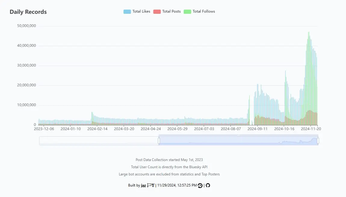Bluesky's interaction numbers have climbed dramatically in the last year (Bluesky)