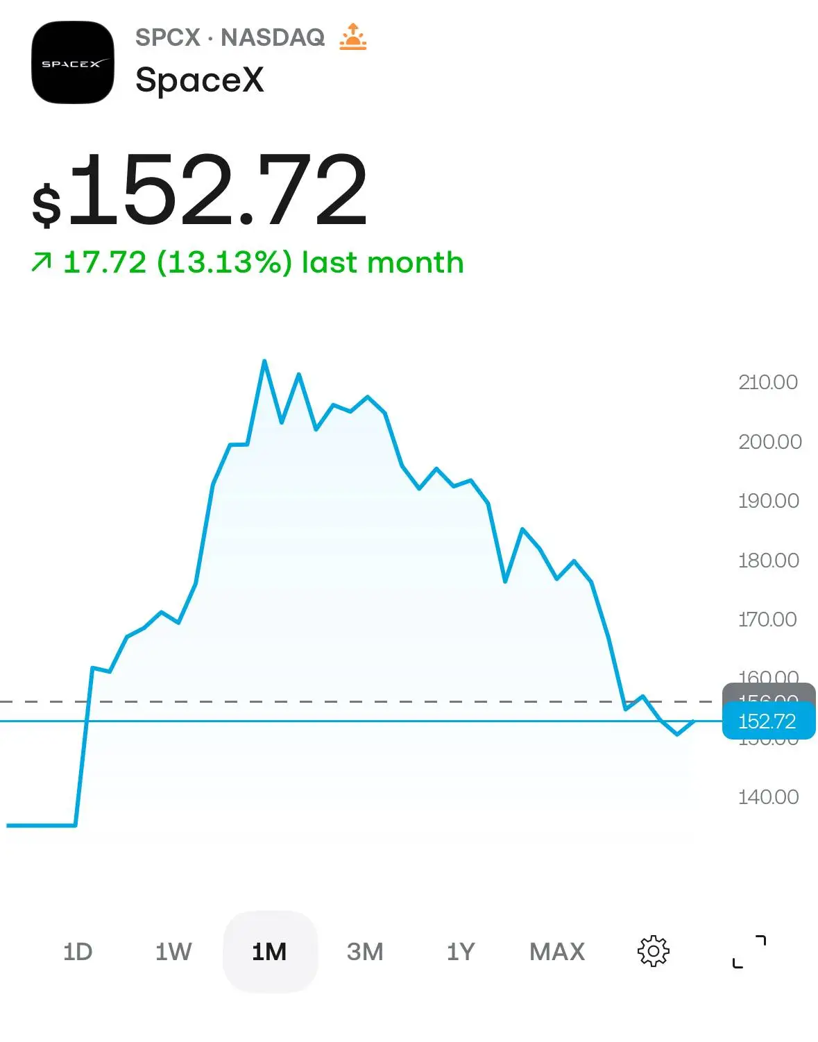 SpaceX stocks continue to tumble (UNILADTech)