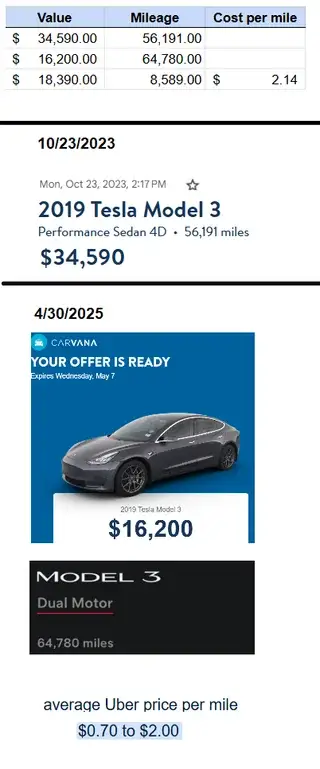 One driver's Tesla Model 3 has declined significantly in value over the past two years (Reddit/DrSpaceman575)