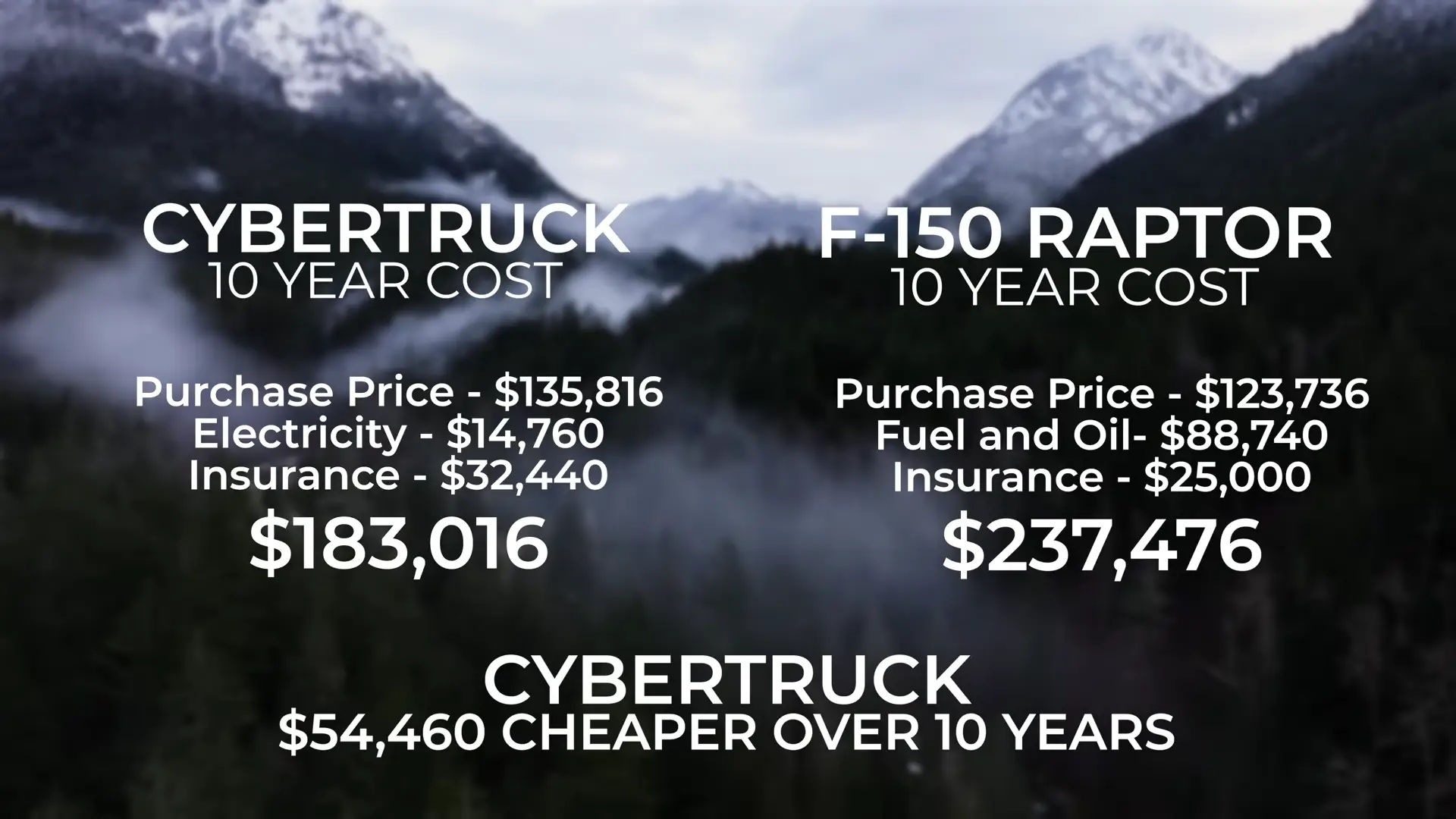 The decade-long cost for a Cybertruck is significantly lower than an F-150 Raptor (YouTube/Devon Loerop)