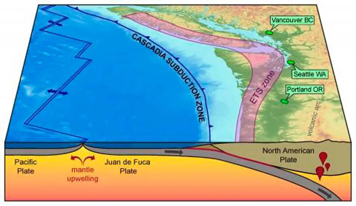The Cascadia Subduction Zone is a ticking time bomb (John Wesley Powell Center for Analysis and Synthesis / USGS )