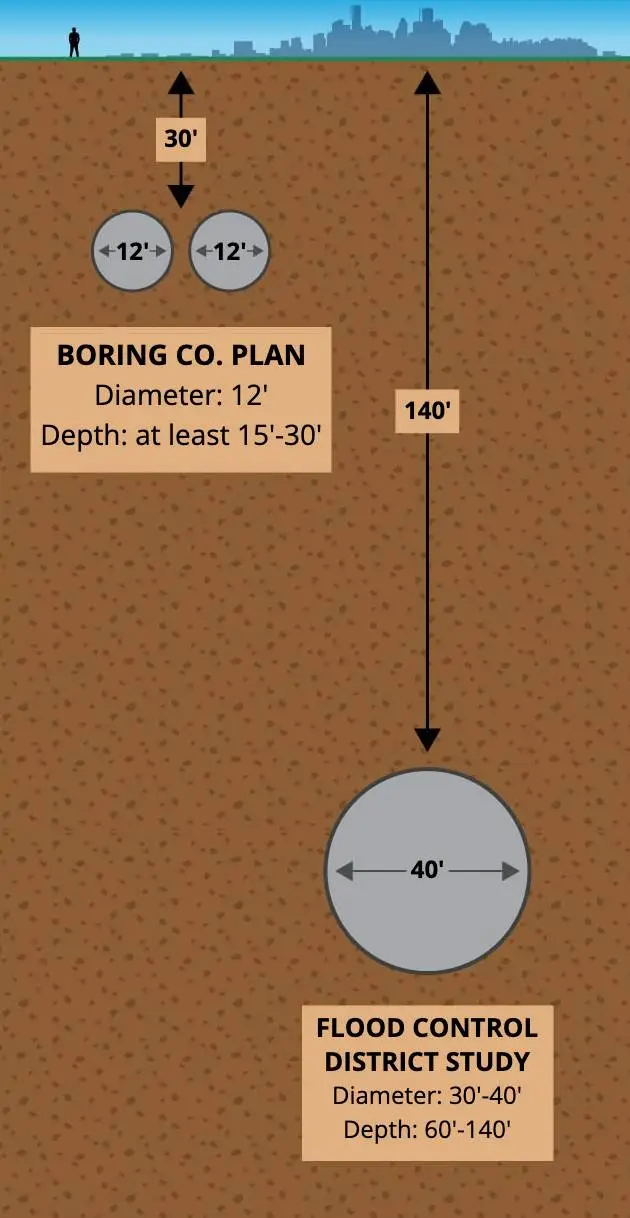 The Boring Company could try and help with Houston's flooding (Ken Ellis / Houston Chronicle)