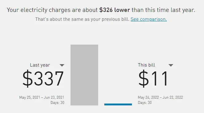 They managed to cut their energy costs by $326 in just a single month (Reddit/duggatron)