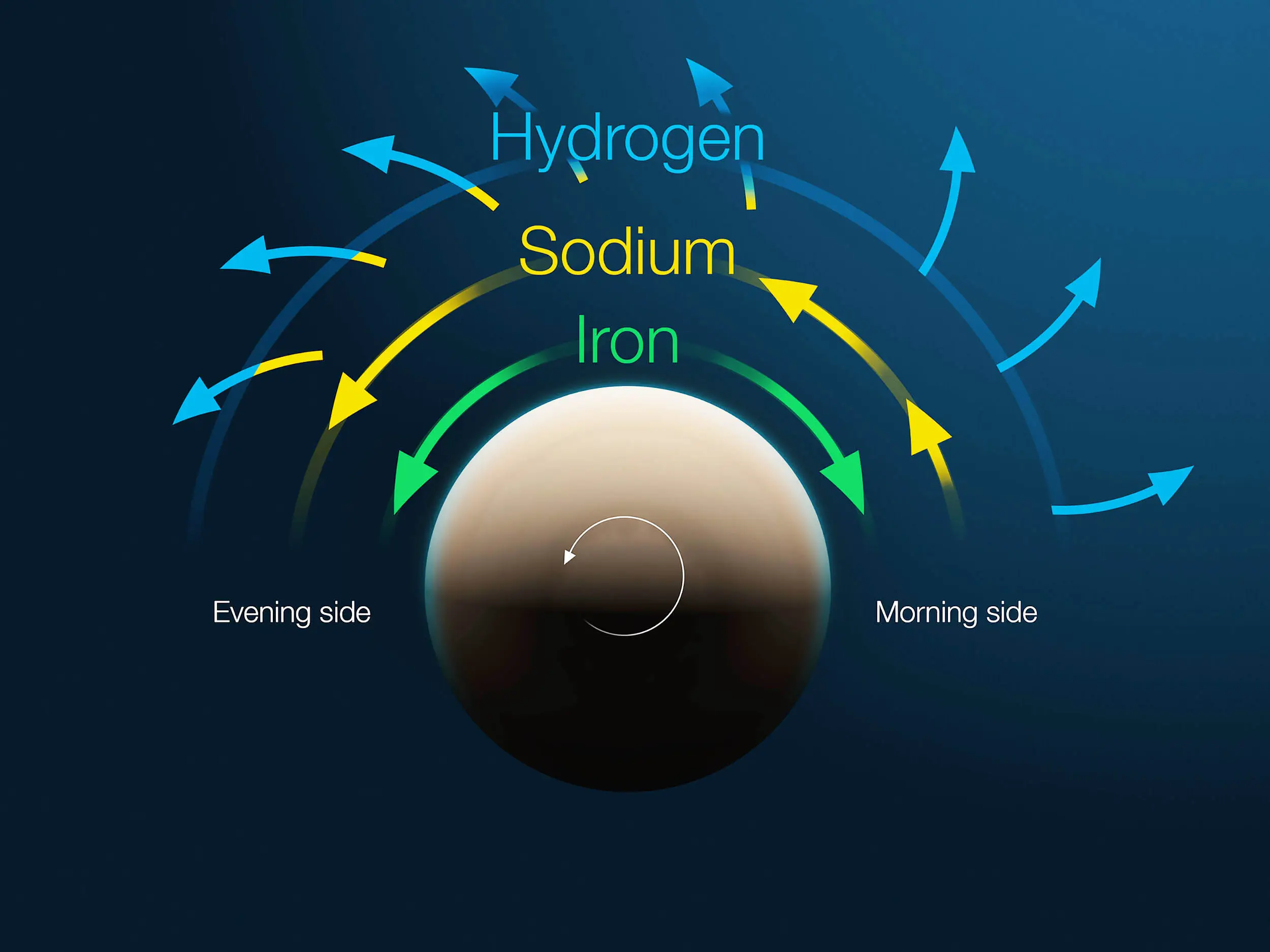 Diagram shows the structure and motion of the atmosphere of Tylos / ESO
