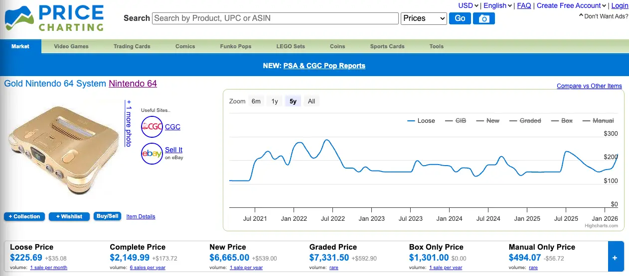 It'll cost you thousands to pick up a copy of this console in good condition (Price Charting)