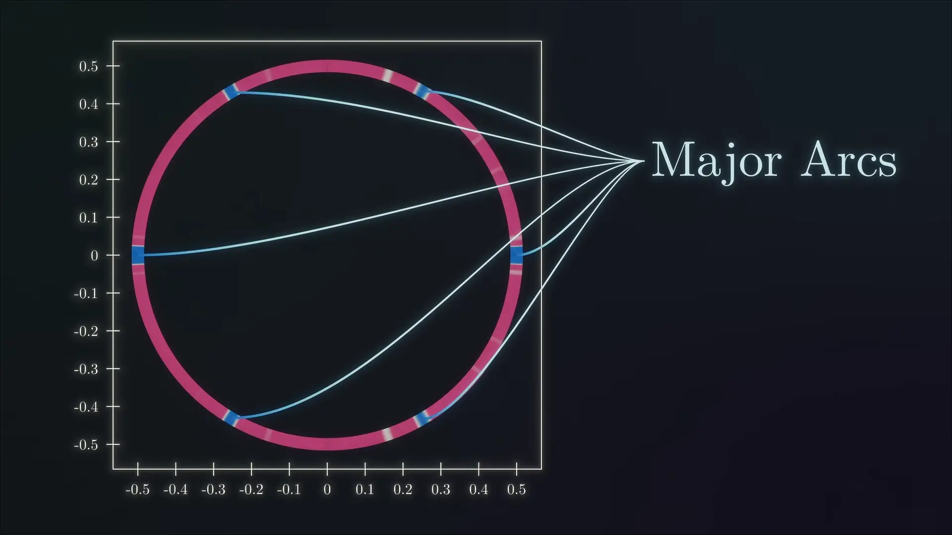 Major Arcs in the circle method have helped mathematicians prove the weak Goldbach conjecture (YouTube/Veritasium)