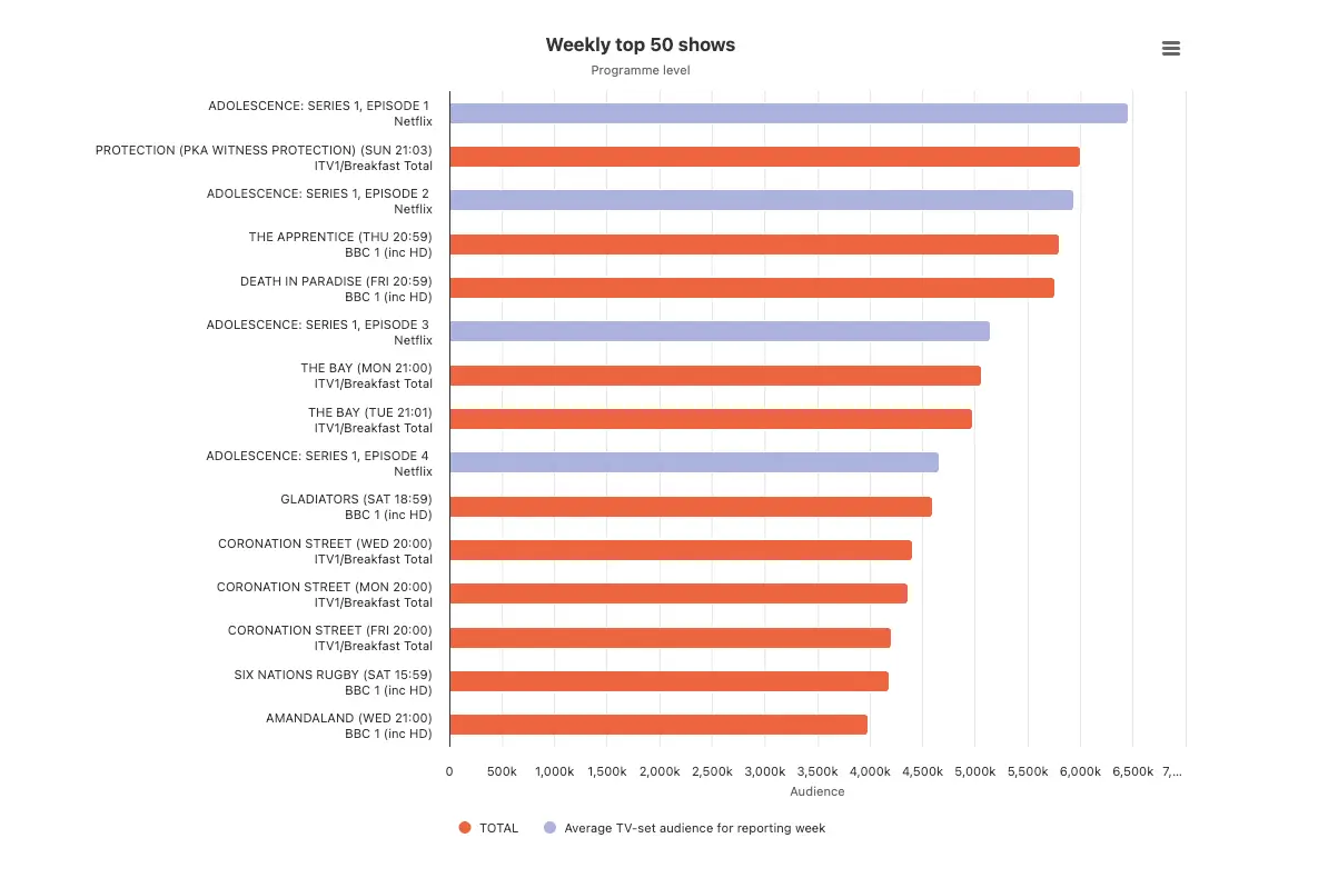 All four parts of Adolescence managed to make the top ten in its release week (BARB)