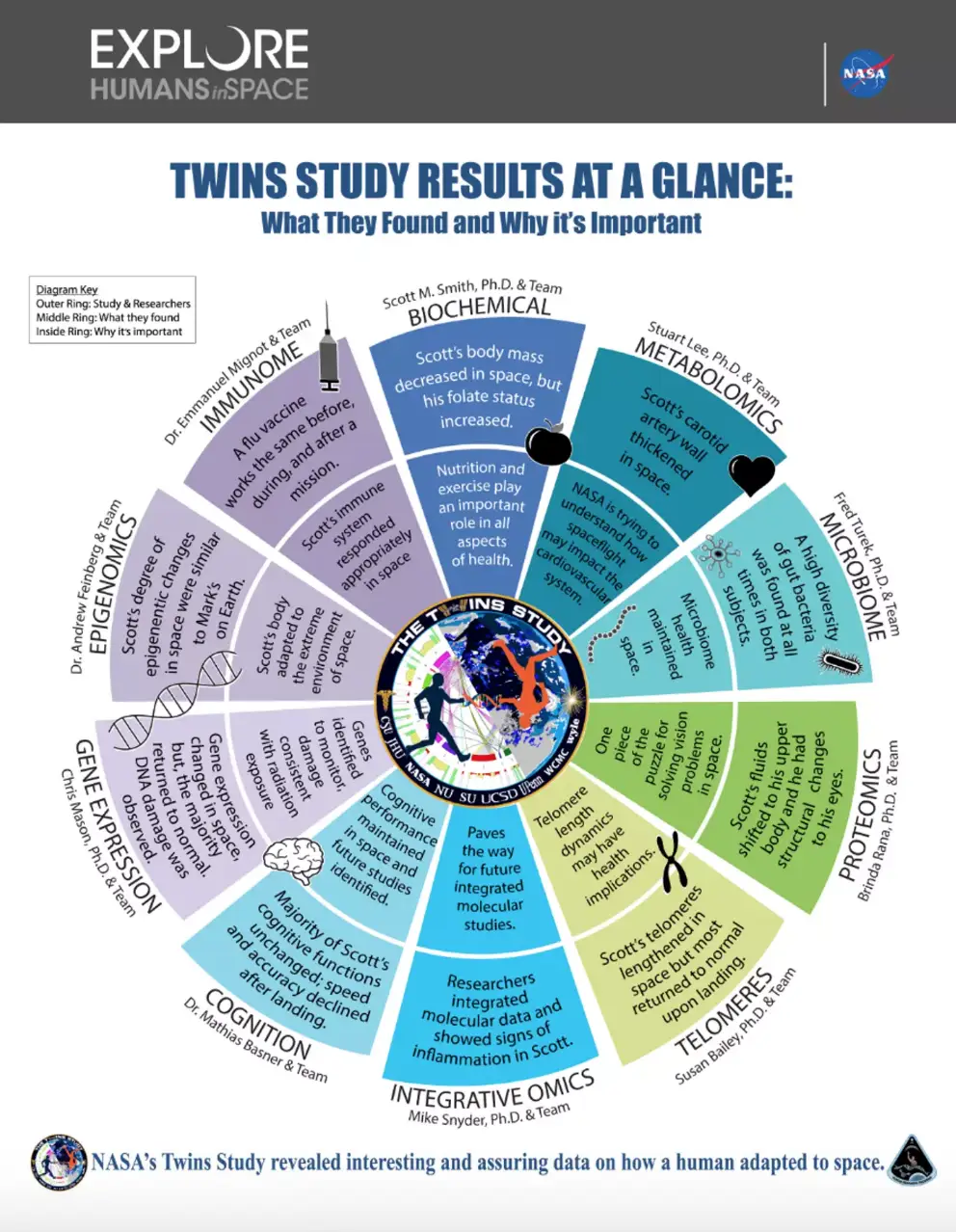While there were some differences, a lack of change to Scott's cognition suggests astronauts can spend long periods of time in space while maintaining cognitive performance (NASA)
