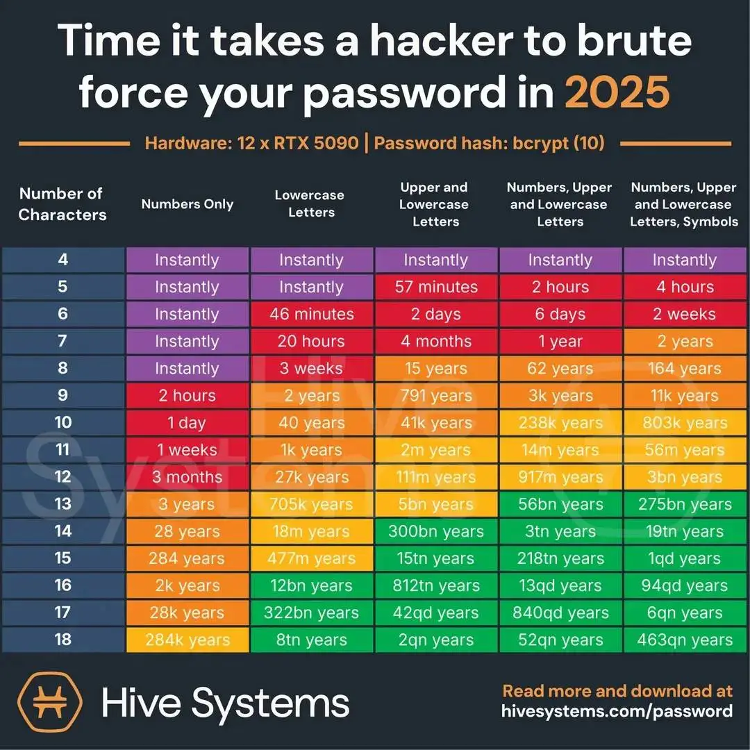 Your passwords aren't as secure as you might think (Hive Systems)