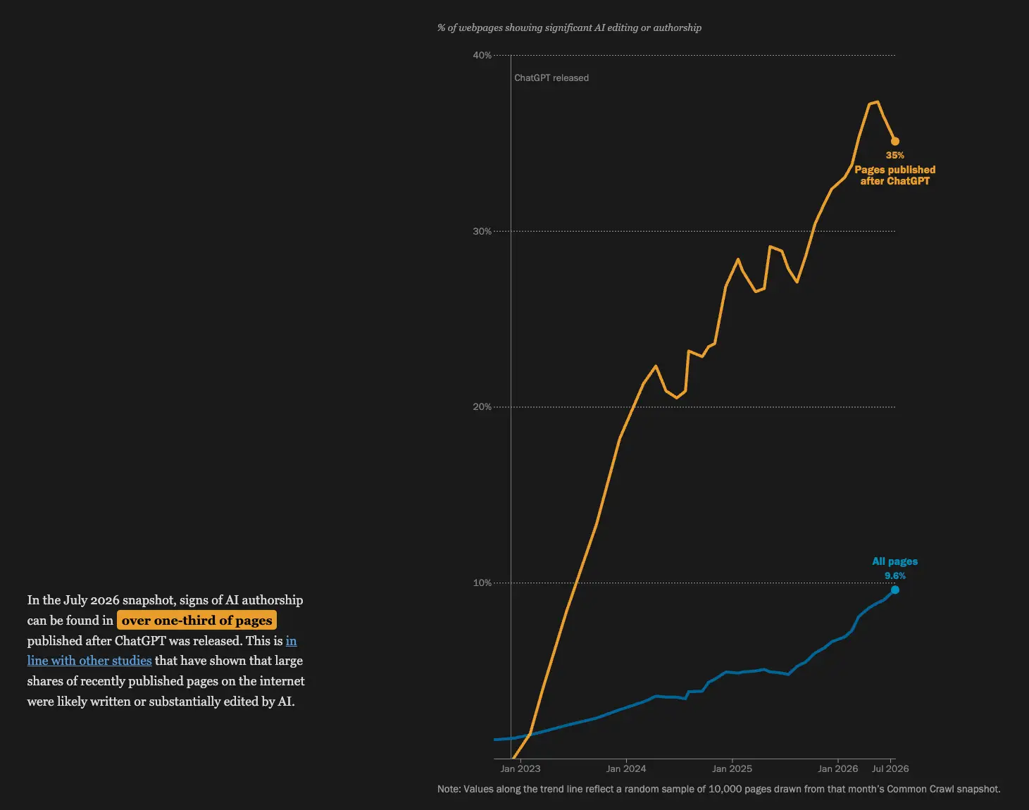 Content produced after ChatGPT's release has a far higher likelihood of being generated using AI (Pew Research)
