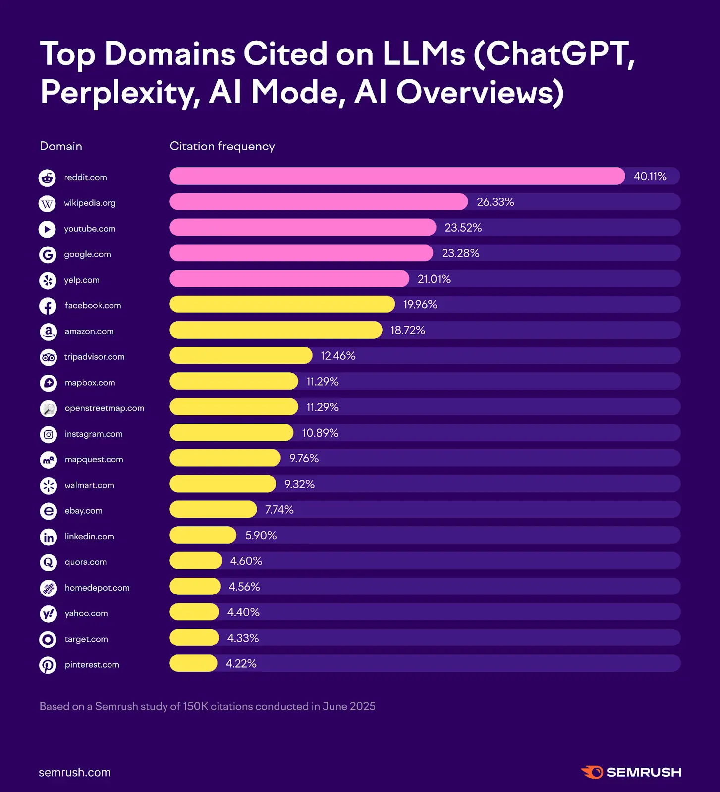 Reddit overwhelmingly tops the charts for AI citations across ChatGPT, Perplexity, and Google (Semrush)