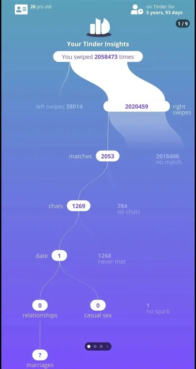 He has swiped right over 2 million times but earned himself just a single date (Reddit/Vivid_Goose_4359)