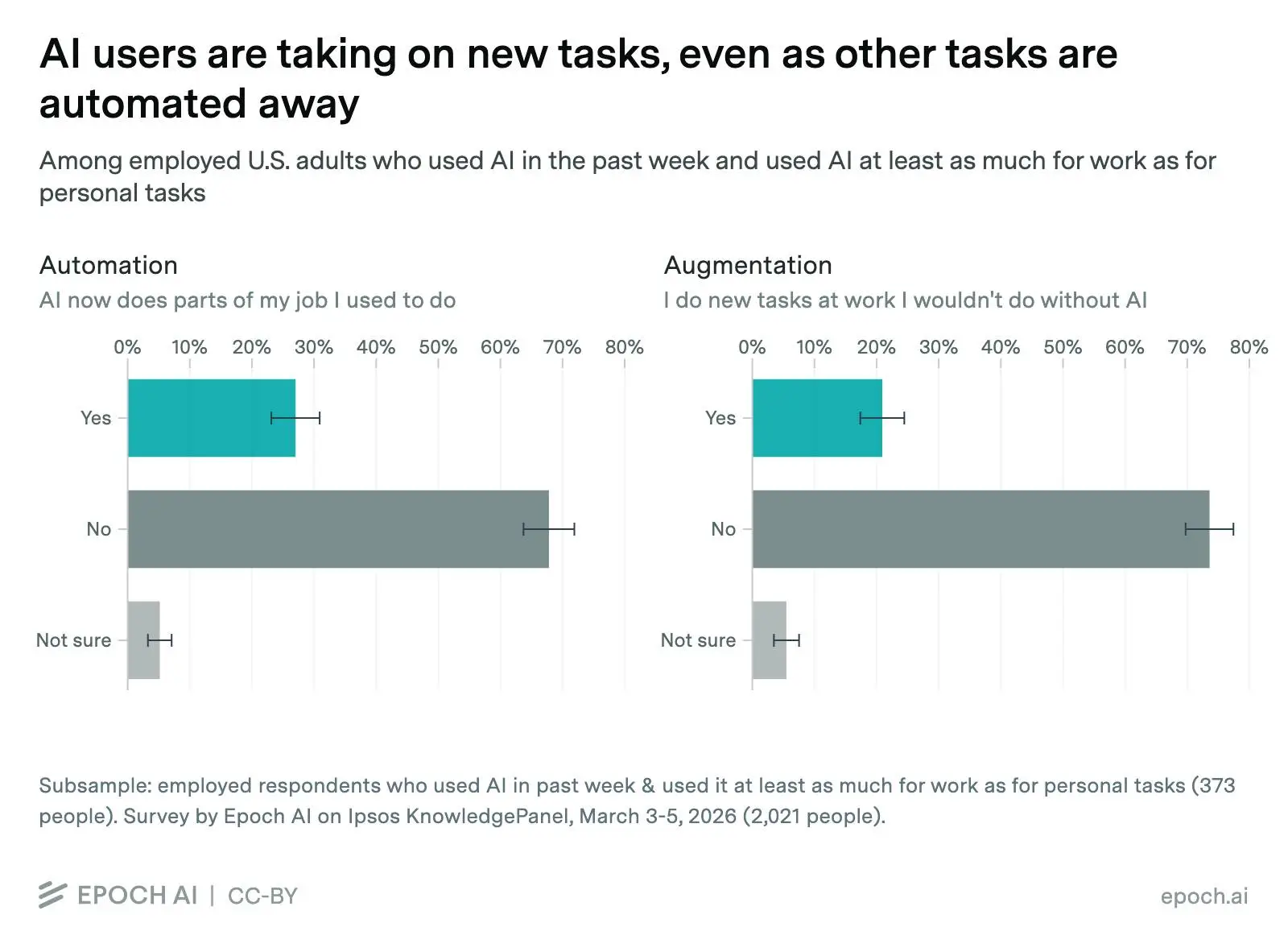 You might be surprised that AI can create tasks as well as take them away (Epoch AI)