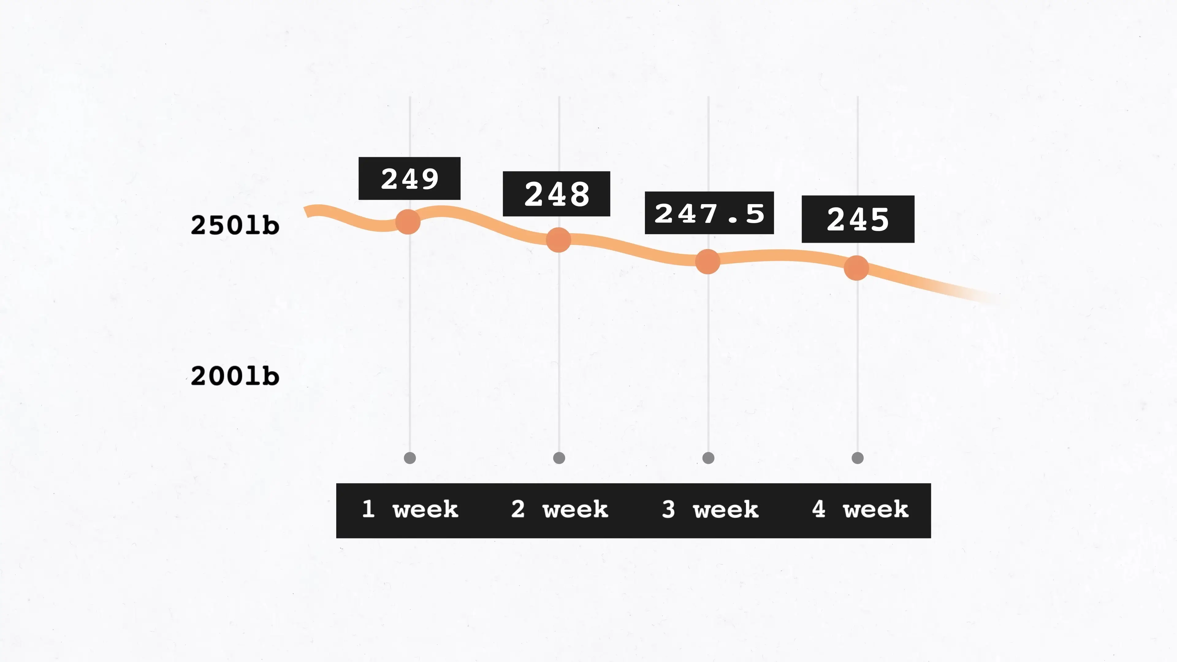André did manage to lose four pounds, but the biggest change game from the shift in his lifestyle (YouTube/André Norrils)