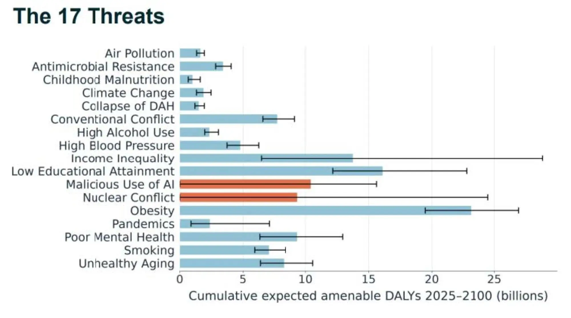 AI is one of just two threats with extinction potential (Institute for Health Metrics and Evaluation)